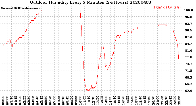 Milwaukee Weather Outdoor Humidity<br>Every 5 Minutes<br>(24 Hours)