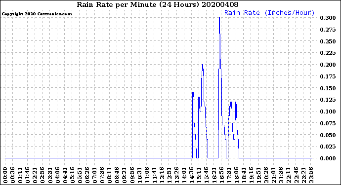 Milwaukee Weather Rain Rate<br>per Minute<br>(24 Hours)