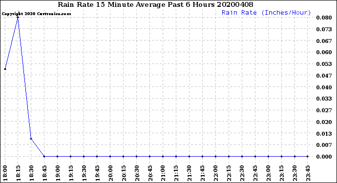 Milwaukee Weather Rain Rate<br>15 Minute Average<br>Past 6 Hours