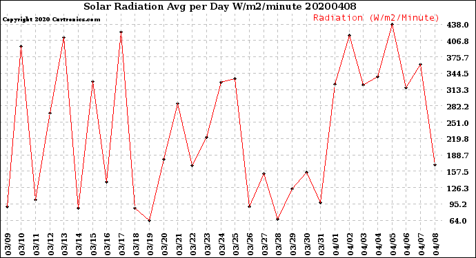 Milwaukee Weather Solar Radiation<br>Avg per Day W/m2/minute