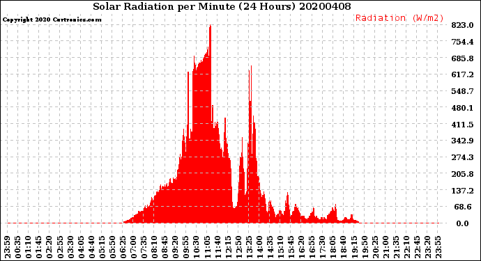 Milwaukee Weather Solar Radiation<br>per Minute<br>(24 Hours)