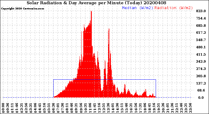 Milwaukee Weather Solar Radiation<br>& Day Average<br>per Minute<br>(Today)