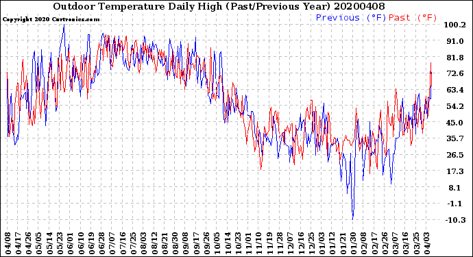 Milwaukee Weather Outdoor Temperature<br>Daily High<br>(Past/Previous Year)