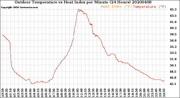 Milwaukee Weather Outdoor Temperature<br>vs Heat Index<br>per Minute<br>(24 Hours)