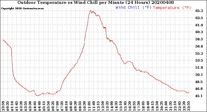 Milwaukee Weather Outdoor Temperature<br>vs Wind Chill<br>per Minute<br>(24 Hours)