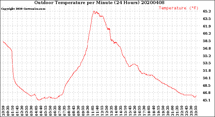 Milwaukee Weather Outdoor Temperature<br>per Minute<br>(24 Hours)