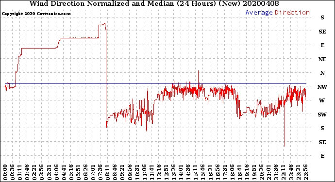 Milwaukee Weather Wind Direction<br>Normalized and Median<br>(24 Hours) (New)