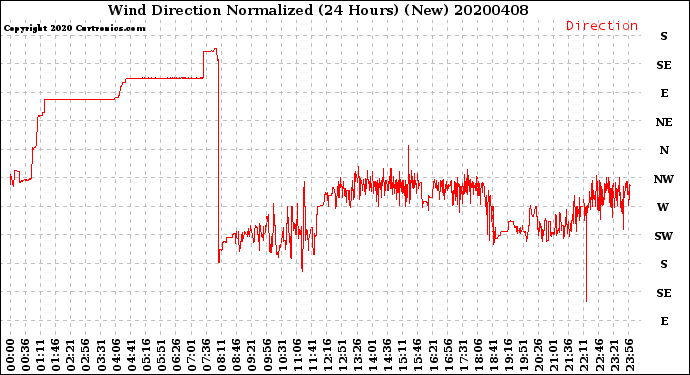 Milwaukee Weather Wind Direction<br>Normalized<br>(24 Hours) (New)