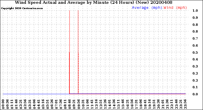 Milwaukee Weather Wind Speed<br>Actual and Average<br>by Minute<br>(24 Hours) (New)