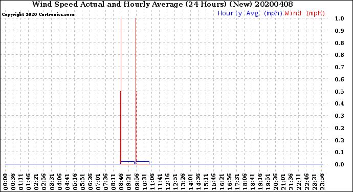 Milwaukee Weather Wind Speed<br>Actual and Hourly<br>Average<br>(24 Hours) (New)