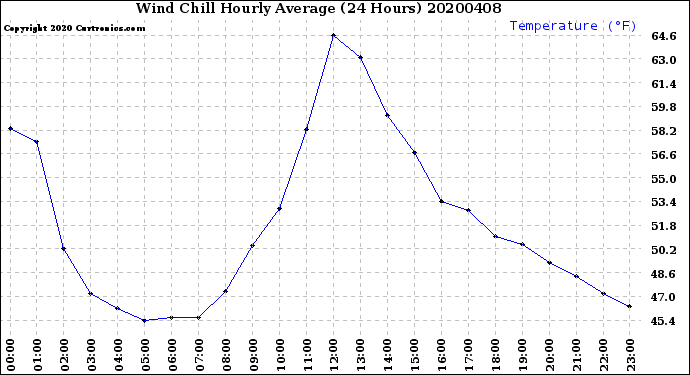 Milwaukee Weather Wind Chill<br>Hourly Average<br>(24 Hours)