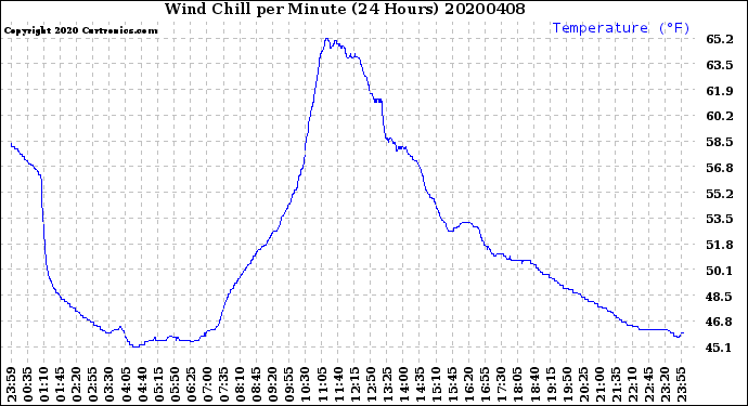 Milwaukee Weather Wind Chill<br>per Minute<br>(24 Hours)