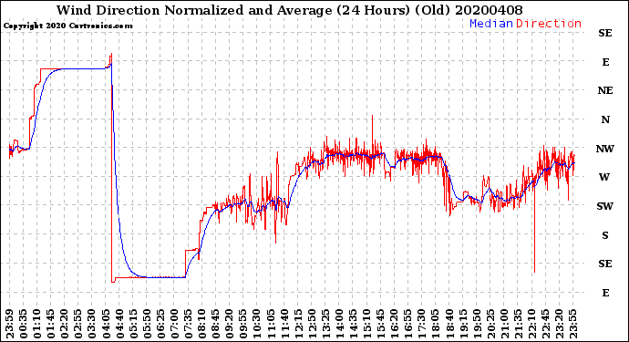 Milwaukee Weather Wind Direction<br>Normalized and Average<br>(24 Hours) (Old)