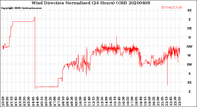 Milwaukee Weather Wind Direction<br>Normalized<br>(24 Hours) (Old)