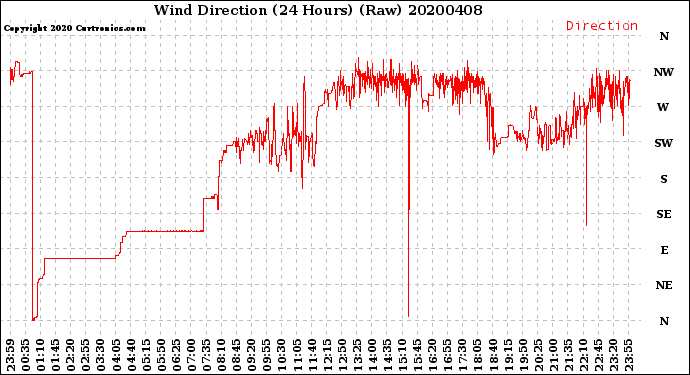Milwaukee Weather Wind Direction<br>(24 Hours) (Raw)