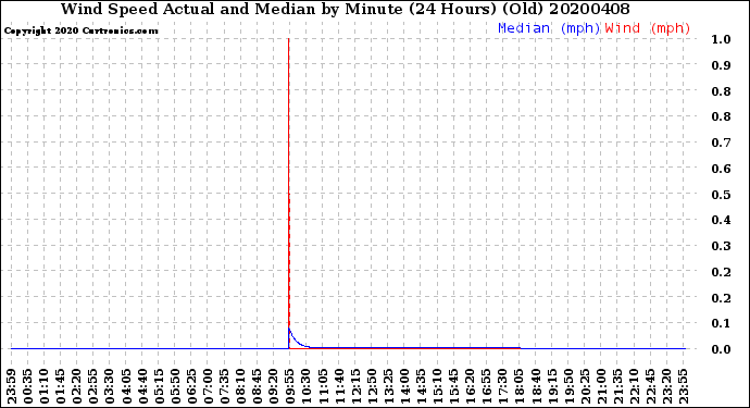 Milwaukee Weather Wind Speed<br>Actual and Median<br>by Minute<br>(24 Hours) (Old)