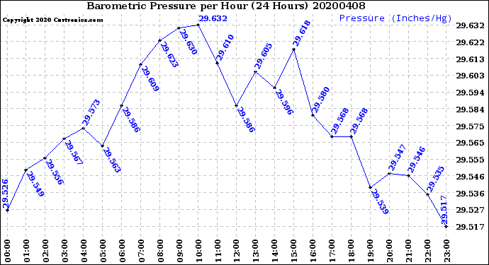 Milwaukee Weather Barometric Pressure<br>per Hour<br>(24 Hours)