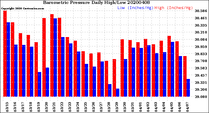 Milwaukee Weather Barometric Pressure<br>Daily High/Low