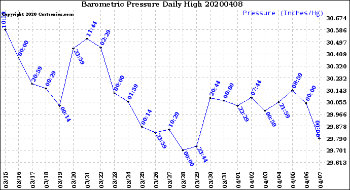 Milwaukee Weather Barometric Pressure<br>Daily High