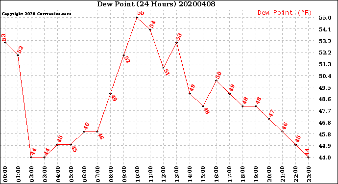 Milwaukee Weather Dew Point<br>(24 Hours)