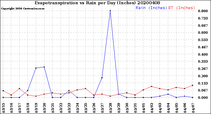 Milwaukee Weather Evapotranspiration<br>vs Rain per Day<br>(Inches)