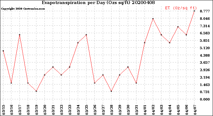Milwaukee Weather Evapotranspiration<br>per Day (Ozs sq/ft)