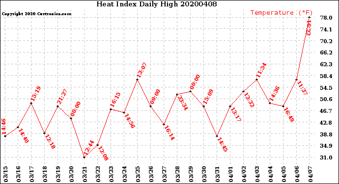 Milwaukee Weather Heat Index<br>Daily High