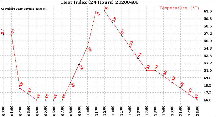 Milwaukee Weather Heat Index<br>(24 Hours)