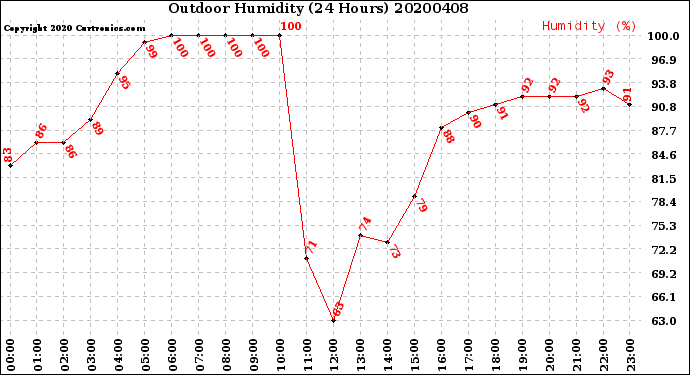 Milwaukee Weather Outdoor Humidity<br>(24 Hours)