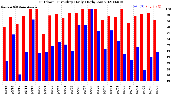 Milwaukee Weather Outdoor Humidity<br>Daily High/Low