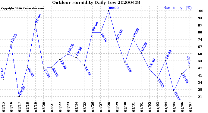 Milwaukee Weather Outdoor Humidity<br>Daily Low