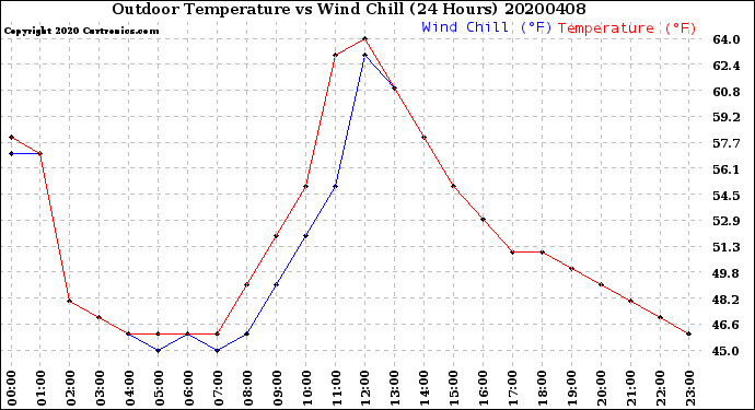 Milwaukee Weather Outdoor Temperature<br>vs Wind Chill<br>(24 Hours)