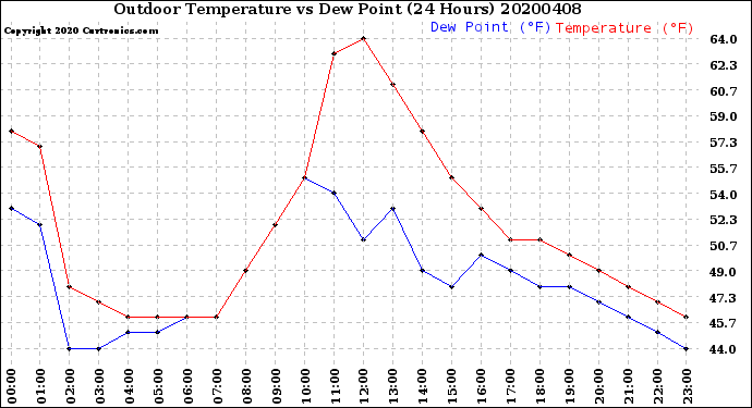 Milwaukee Weather Outdoor Temperature<br>vs Dew Point<br>(24 Hours)