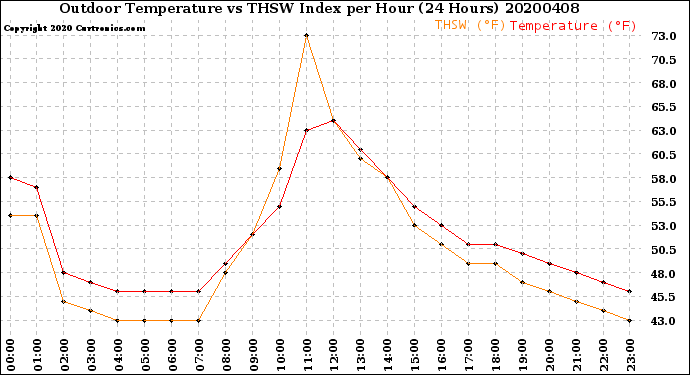 Milwaukee Weather Outdoor Temperature<br>vs THSW Index<br>per Hour<br>(24 Hours)