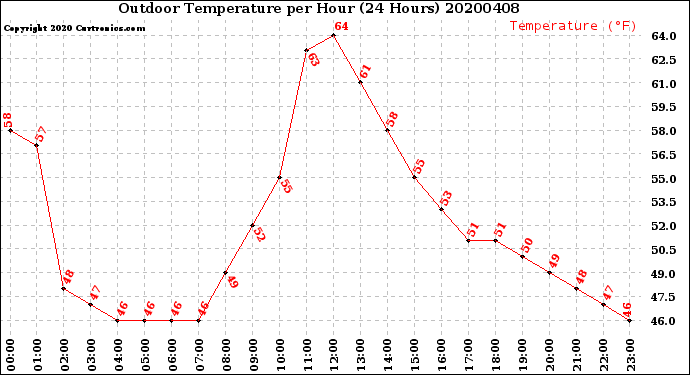 Milwaukee Weather Outdoor Temperature<br>per Hour<br>(24 Hours)