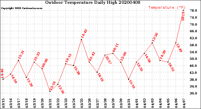 Milwaukee Weather Outdoor Temperature<br>Daily High