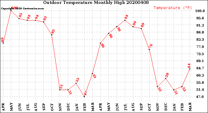 Milwaukee Weather Outdoor Temperature<br>Monthly High