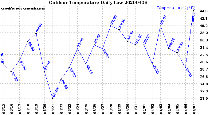 Milwaukee Weather Outdoor Temperature<br>Daily Low