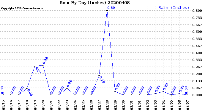 Milwaukee Weather Rain<br>By Day<br>(Inches)