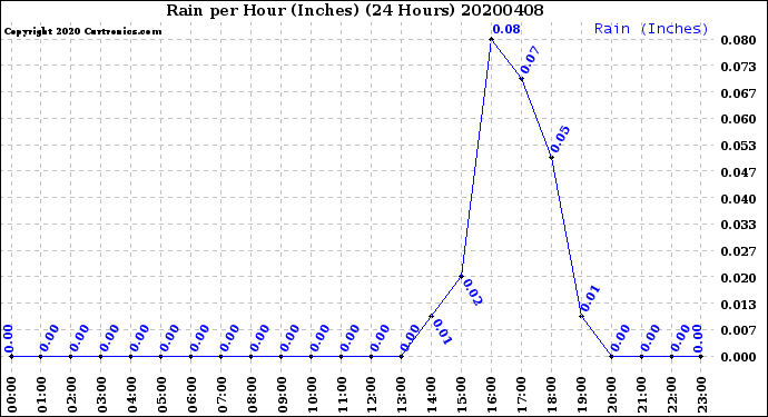 Milwaukee Weather Rain<br>per Hour<br>(Inches)<br>(24 Hours)