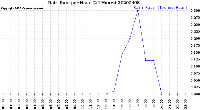 Milwaukee Weather Rain Rate<br>per Hour<br>(24 Hours)