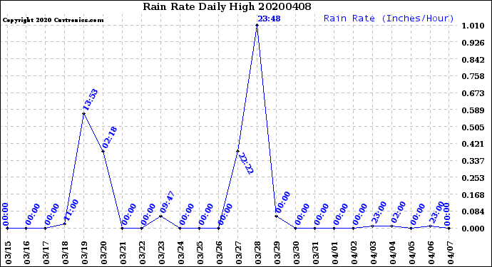 Milwaukee Weather Rain Rate<br>Daily High