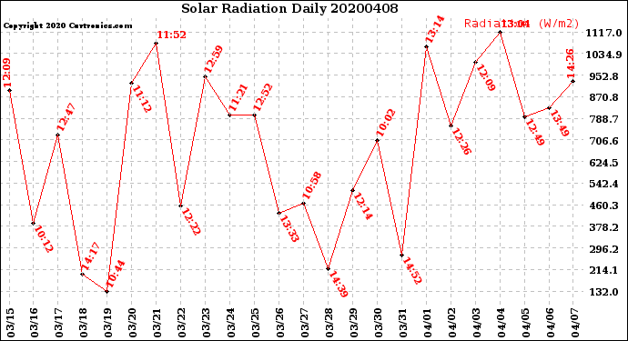Milwaukee Weather Solar Radiation<br>Daily