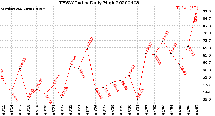 Milwaukee Weather THSW Index<br>Daily High