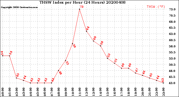 Milwaukee Weather THSW Index<br>per Hour<br>(24 Hours)