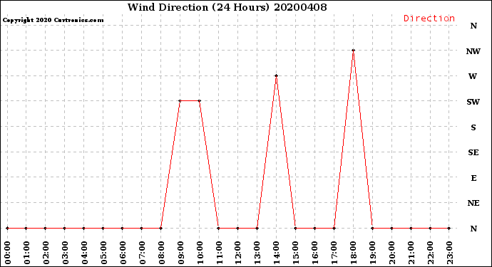 Milwaukee Weather Wind Direction<br>(24 Hours)