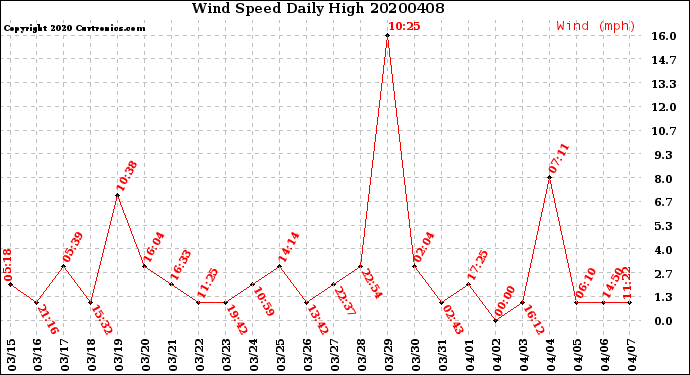 Milwaukee Weather Wind Speed<br>Daily High
