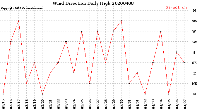 Milwaukee Weather Wind Direction<br>Daily High