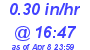 Milwaukee Weather Rain Rate Today