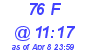 Milwaukee Weather THSW Index High Today